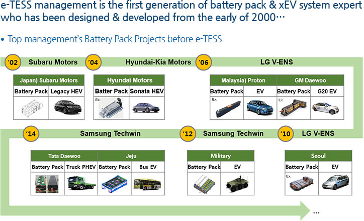 Top management’s Batter Pack Projects before e-TESS